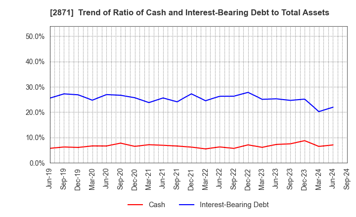 2871 NICHIREI CORPORATION: Trend of Ratio of Cash and Interest-Bearing Debt to Total Assets