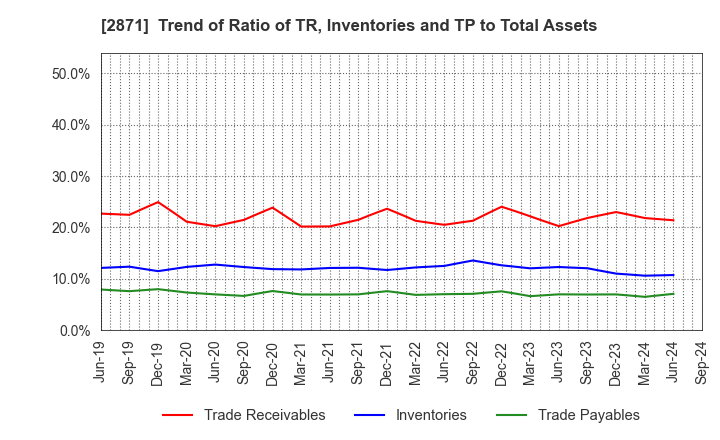 2871 NICHIREI CORPORATION: Trend of Ratio of TR, Inventories and TP to Total Assets