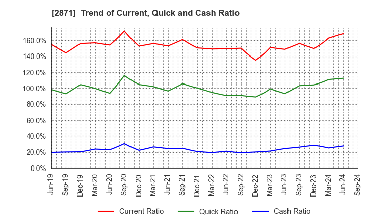 2871 NICHIREI CORPORATION: Trend of Current, Quick and Cash Ratio