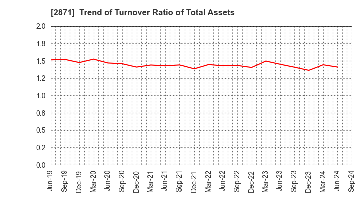 2871 NICHIREI CORPORATION: Trend of Turnover Ratio of Total Assets