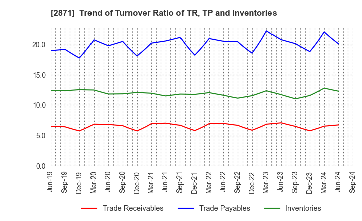 2871 NICHIREI CORPORATION: Trend of Turnover Ratio of TR, TP and Inventories