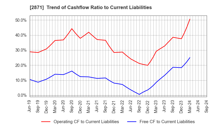 2871 NICHIREI CORPORATION: Trend of Cashflow Ratio to Current Liabilities