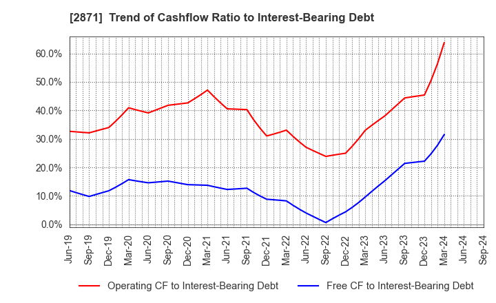 2871 NICHIREI CORPORATION: Trend of Cashflow Ratio to Interest-Bearing Debt