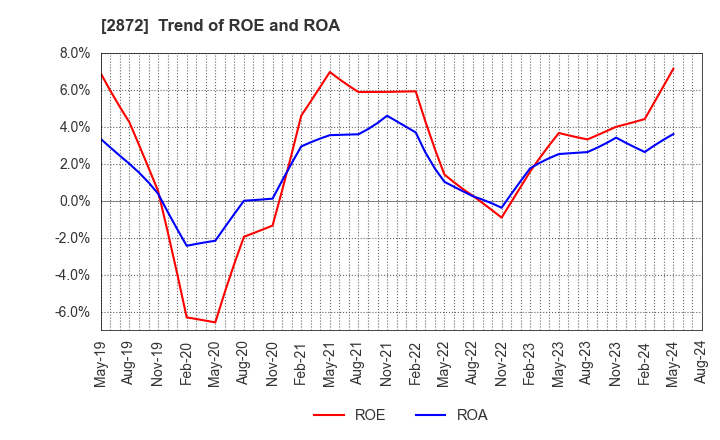 2872 SEIHYO CO.,LTD.: Trend of ROE and ROA