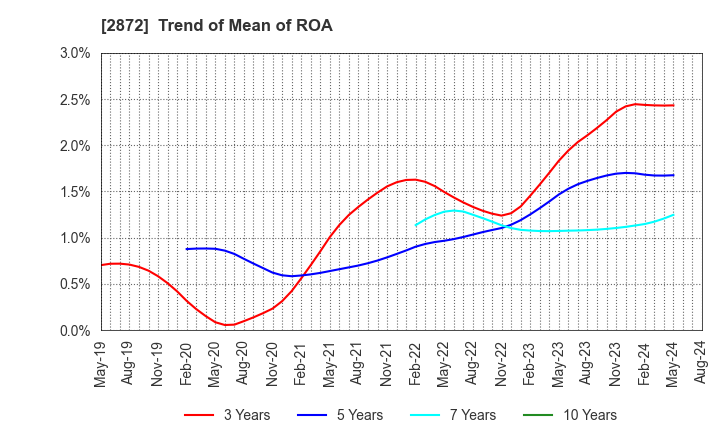 2872 SEIHYO CO.,LTD.: Trend of Mean of ROA
