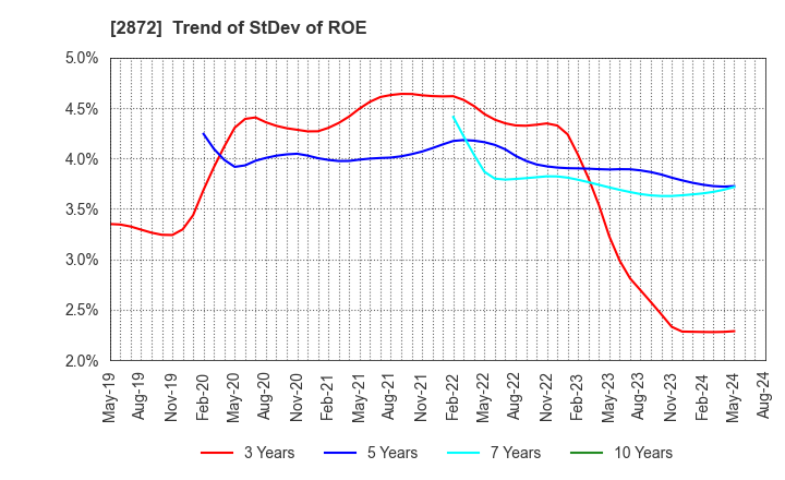 2872 SEIHYO CO.,LTD.: Trend of StDev of ROE