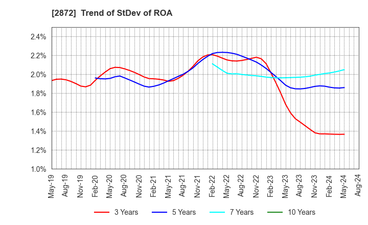 2872 SEIHYO CO.,LTD.: Trend of StDev of ROA