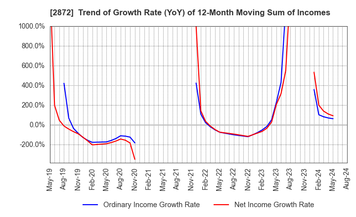 2872 SEIHYO CO.,LTD.: Trend of Growth Rate (YoY) of 12-Month Moving Sum of Incomes