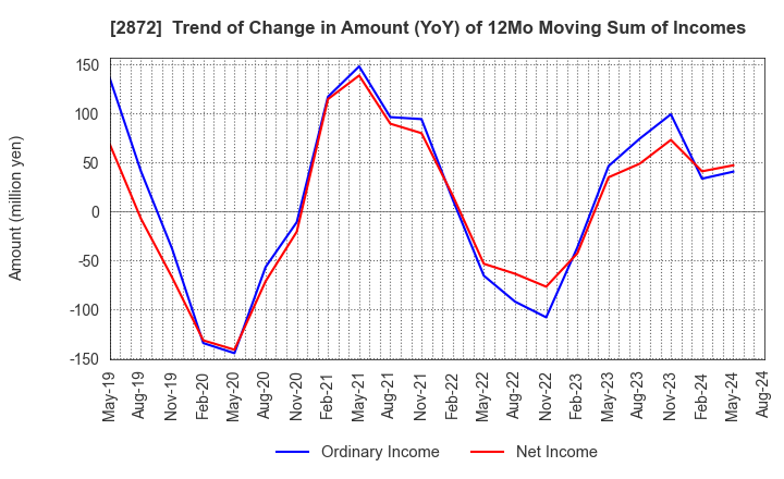 2872 SEIHYO CO.,LTD.: Trend of Change in Amount (YoY) of 12Mo Moving Sum of Incomes