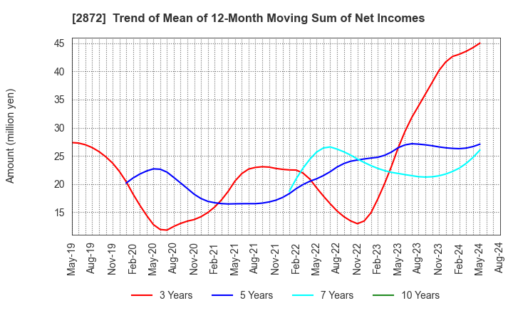 2872 SEIHYO CO.,LTD.: Trend of Mean of 12-Month Moving Sum of Net Incomes