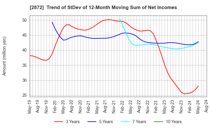 2872 SEIHYO CO.,LTD.: Trend of StDev of 12-Month Moving Sum of Net Incomes