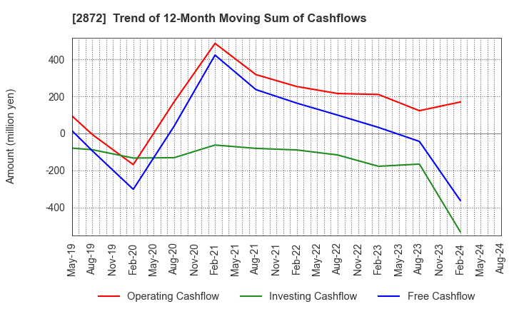 2872 SEIHYO CO.,LTD.: Trend of 12-Month Moving Sum of Cashflows