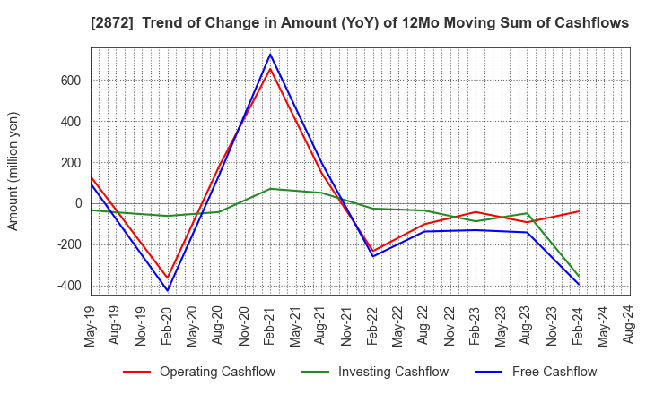 2872 SEIHYO CO.,LTD.: Trend of Change in Amount (YoY) of 12Mo Moving Sum of Cashflows