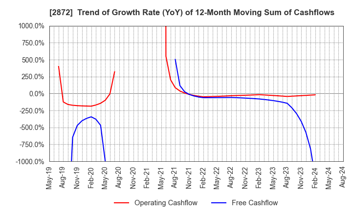 2872 SEIHYO CO.,LTD.: Trend of Growth Rate (YoY) of 12-Month Moving Sum of Cashflows