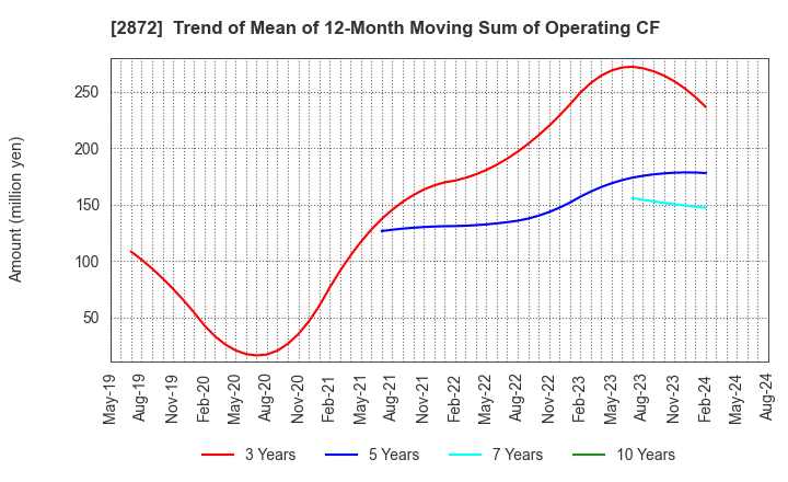 2872 SEIHYO CO.,LTD.: Trend of Mean of 12-Month Moving Sum of Operating CF