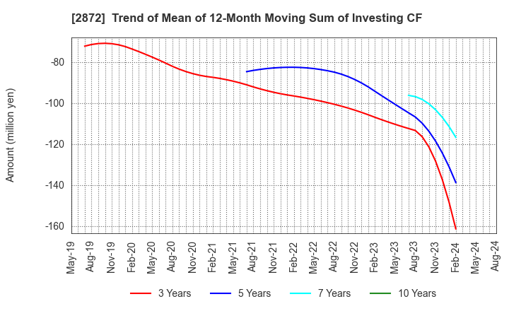 2872 SEIHYO CO.,LTD.: Trend of Mean of 12-Month Moving Sum of Investing CF