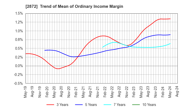 2872 SEIHYO CO.,LTD.: Trend of Mean of Ordinary Income Margin