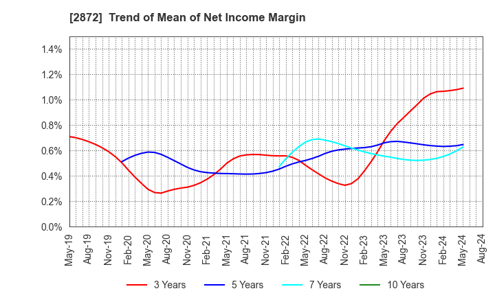 2872 SEIHYO CO.,LTD.: Trend of Mean of Net Income Margin