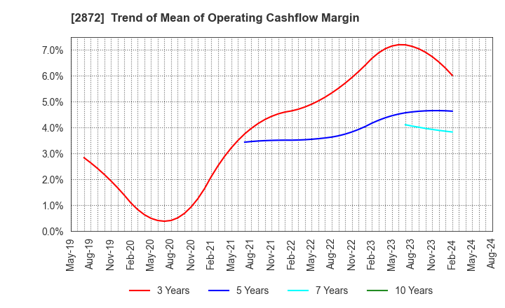 2872 SEIHYO CO.,LTD.: Trend of Mean of Operating Cashflow Margin