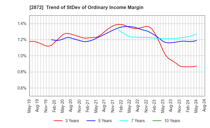 2872 SEIHYO CO.,LTD.: Trend of StDev of Ordinary Income Margin