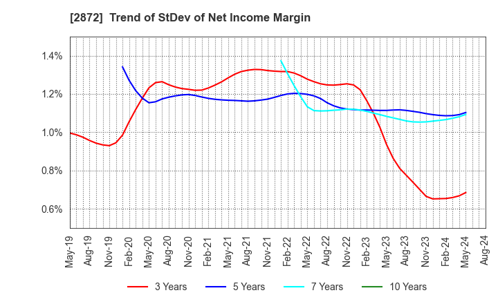 2872 SEIHYO CO.,LTD.: Trend of StDev of Net Income Margin