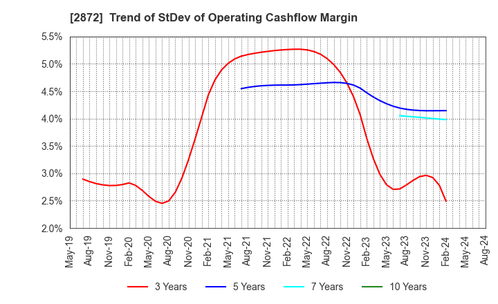 2872 SEIHYO CO.,LTD.: Trend of StDev of Operating Cashflow Margin