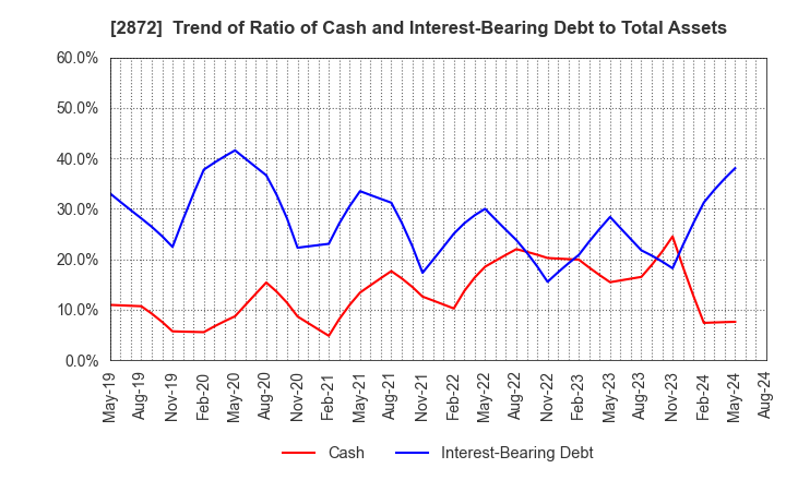 2872 SEIHYO CO.,LTD.: Trend of Ratio of Cash and Interest-Bearing Debt to Total Assets