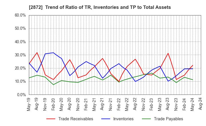 2872 SEIHYO CO.,LTD.: Trend of Ratio of TR, Inventories and TP to Total Assets