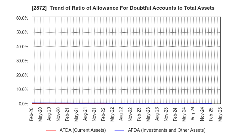 2872 SEIHYO CO.,LTD.: Trend of Ratio of Allowance For Doubtful Accounts to Total Assets