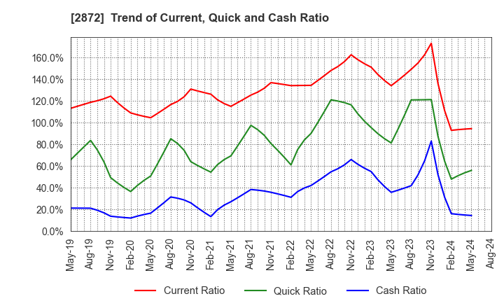 2872 SEIHYO CO.,LTD.: Trend of Current, Quick and Cash Ratio