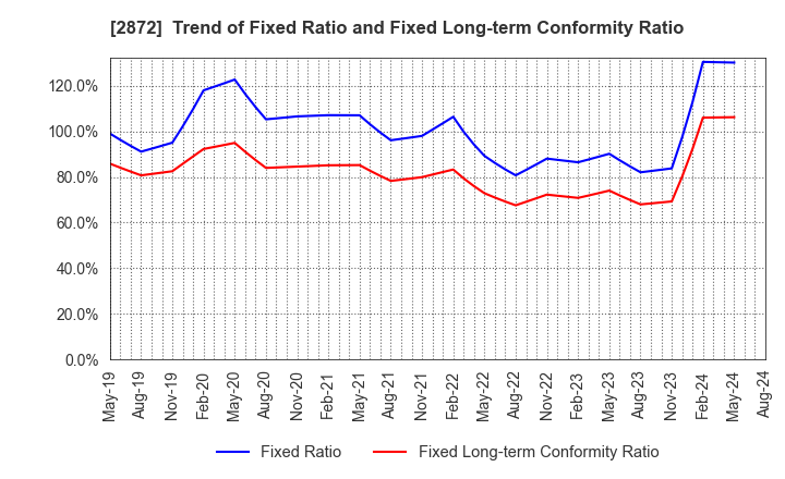 2872 SEIHYO CO.,LTD.: Trend of Fixed Ratio and Fixed Long-term Conformity Ratio