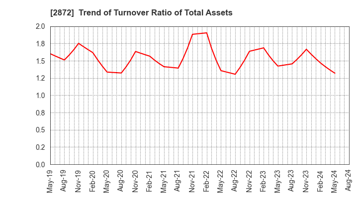 2872 SEIHYO CO.,LTD.: Trend of Turnover Ratio of Total Assets