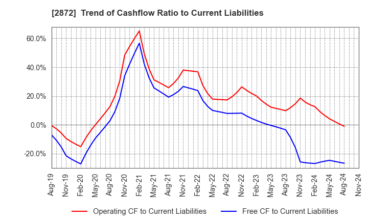 2872 SEIHYO CO.,LTD.: Trend of Cashflow Ratio to Current Liabilities