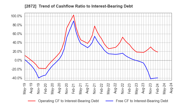 2872 SEIHYO CO.,LTD.: Trend of Cashflow Ratio to Interest-Bearing Debt
