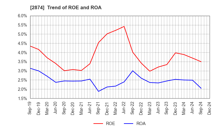 2874 YOKOREI CO.,LTD.: Trend of ROE and ROA