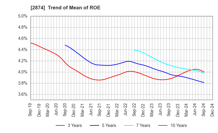 2874 YOKOREI CO.,LTD.: Trend of Mean of ROE