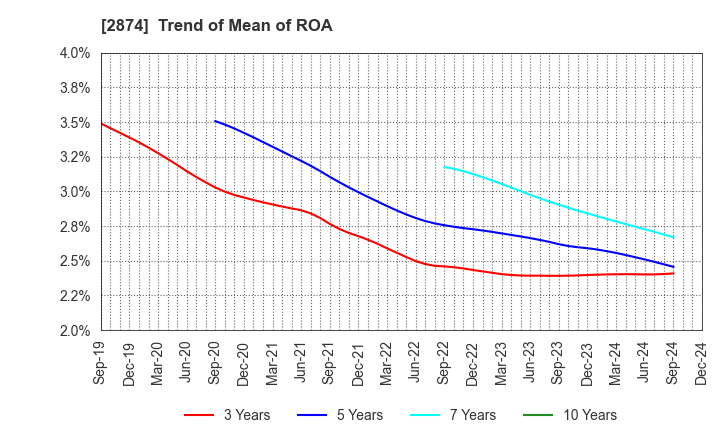 2874 YOKOREI CO.,LTD.: Trend of Mean of ROA