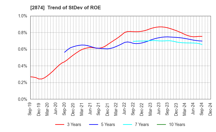 2874 YOKOREI CO.,LTD.: Trend of StDev of ROE