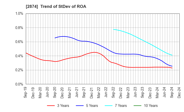 2874 YOKOREI CO.,LTD.: Trend of StDev of ROA