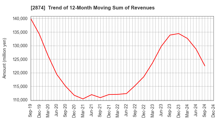 2874 YOKOREI CO.,LTD.: Trend of 12-Month Moving Sum of Revenues