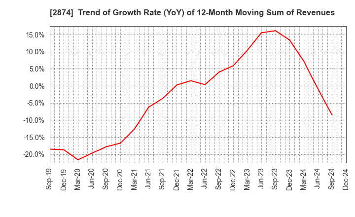 2874 YOKOREI CO.,LTD.: Trend of Growth Rate (YoY) of 12-Month Moving Sum of Revenues