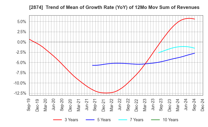 2874 YOKOREI CO.,LTD.: Trend of Mean of Growth Rate (YoY) of 12Mo Mov Sum of Revenues