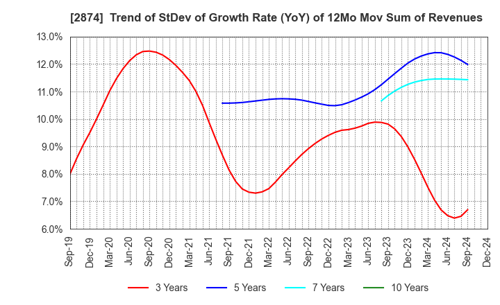 2874 YOKOREI CO.,LTD.: Trend of StDev of Growth Rate (YoY) of 12Mo Mov Sum of Revenues