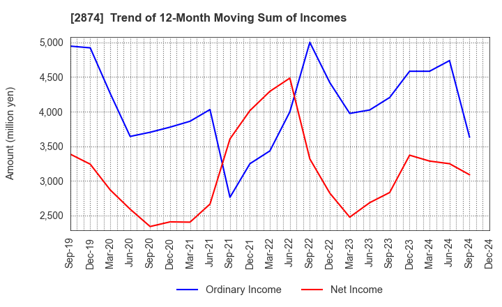 2874 YOKOREI CO.,LTD.: Trend of 12-Month Moving Sum of Incomes