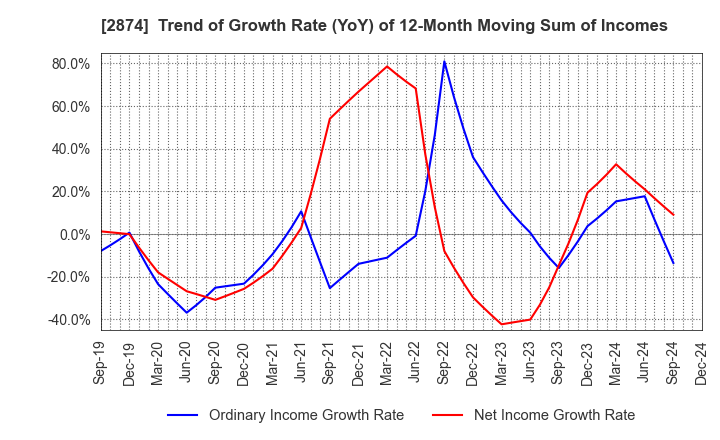 2874 YOKOREI CO.,LTD.: Trend of Growth Rate (YoY) of 12-Month Moving Sum of Incomes