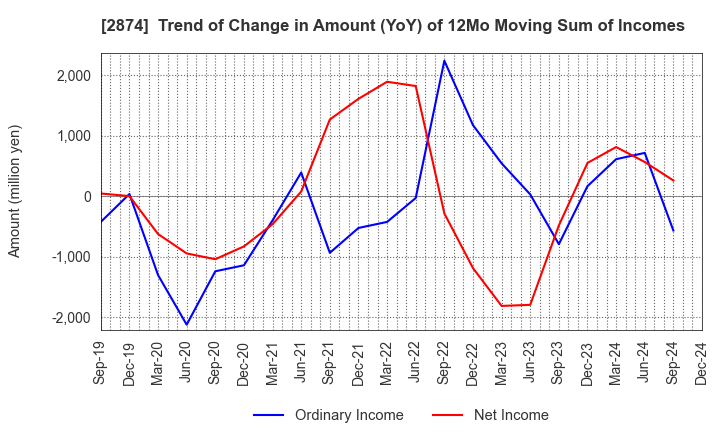 2874 YOKOREI CO.,LTD.: Trend of Change in Amount (YoY) of 12Mo Moving Sum of Incomes