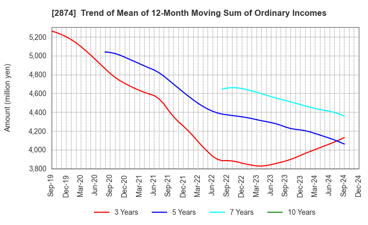 2874 YOKOREI CO.,LTD.: Trend of Mean of 12-Month Moving Sum of Ordinary Incomes