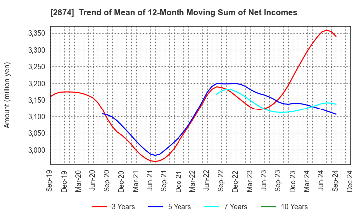 2874 YOKOREI CO.,LTD.: Trend of Mean of 12-Month Moving Sum of Net Incomes