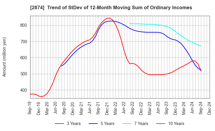 2874 YOKOREI CO.,LTD.: Trend of StDev of 12-Month Moving Sum of Ordinary Incomes