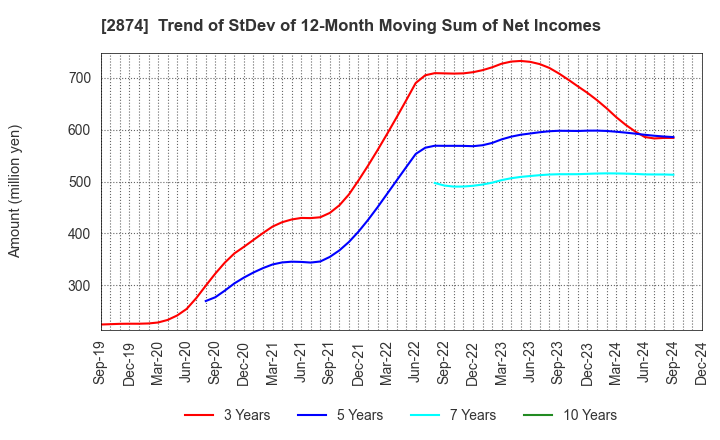 2874 YOKOREI CO.,LTD.: Trend of StDev of 12-Month Moving Sum of Net Incomes